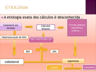  A etiologia exata dos cálculos é desconhecida .
Colesterol em
excesso
Cálculos
biliares
Cirrose,doença
hemolítica
crônica ...
pigmentos
pretos castanhos
colesterol
Hipersaturação da bílis
São constituídos por
80% 20%
 
