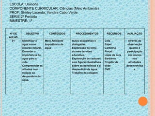 Nº DE
AULAS
OBJETIVO CONTEÚDOS PROCEDIMENTOS RECURSOS AVALIAÇÃO
01 Identificar a
água como
recurso natural.
Entender a
importância da
água para a
vida.
Compreender as
atitudes com
relação ao
desperdício da
água.
Meio Ambiente
Importância da
água
Aulas expositivas e
dialogadas.
Exploração do tema
através de vídeo
educativo.
Exploração de cartazes
com figuras ilustrativas
sobre os benefícios e o
desperdício da água.
Trabalho de colagem.
Cola
Papel
Cartolina
Pincel
Lápis de cera
Barbante
Projetor de
slide
DVD
Através da
observação
quanto à
participação
dos alunos
nas
atividades
desenvolvida
s.
ESCOLA: Uninorte
COMPONENTE CURRICULAR: Ciências (Meio Ambiente)
PROF: Shirley Lacerda, Vandira Cabo Verde.
SÉRIE:2º Período
BIMESTRE: 1º
 