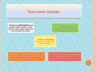 Tem como função:
- Prever as dificuldades que
podem surgir durante a ação
docente, para poder superá-las
com economia de tempo.
- Evitar a repetição
rotineira e mecânica de
cursos e aulas.
- Adequar o trabalho
didático aos recursos
disponíveis e às reais condições
dos alunos.
- Adequar os conteúdos, as atividades e os
procedimentos de avaliação aos objetivos
propostos.
- Garantir a distribuição adequada
do trabalho em relação ao tempo
disponível.
 