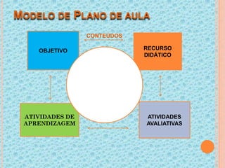 MODELO DE PLANO DE AULA
OBJETIVO RECURSO
DIDÁTICO
ATIVIDADES DE
APRENDIZAGEM
ATIVIDADES
AVALIATIVAS
CONTEÚDOS
 