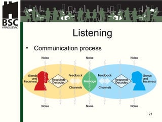 Listening Communication process 