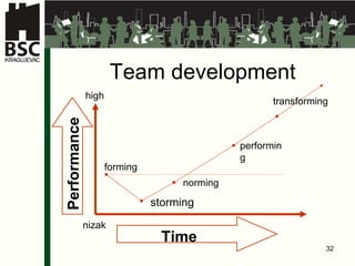 Team development Performance high nizak Time forming storming norming performing transforming 