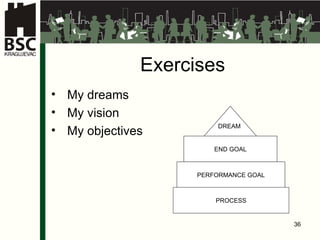 Exercises My dreams My vision My objectives END GOAL PERFORMANCE GOAL PROCES S DREAM 
