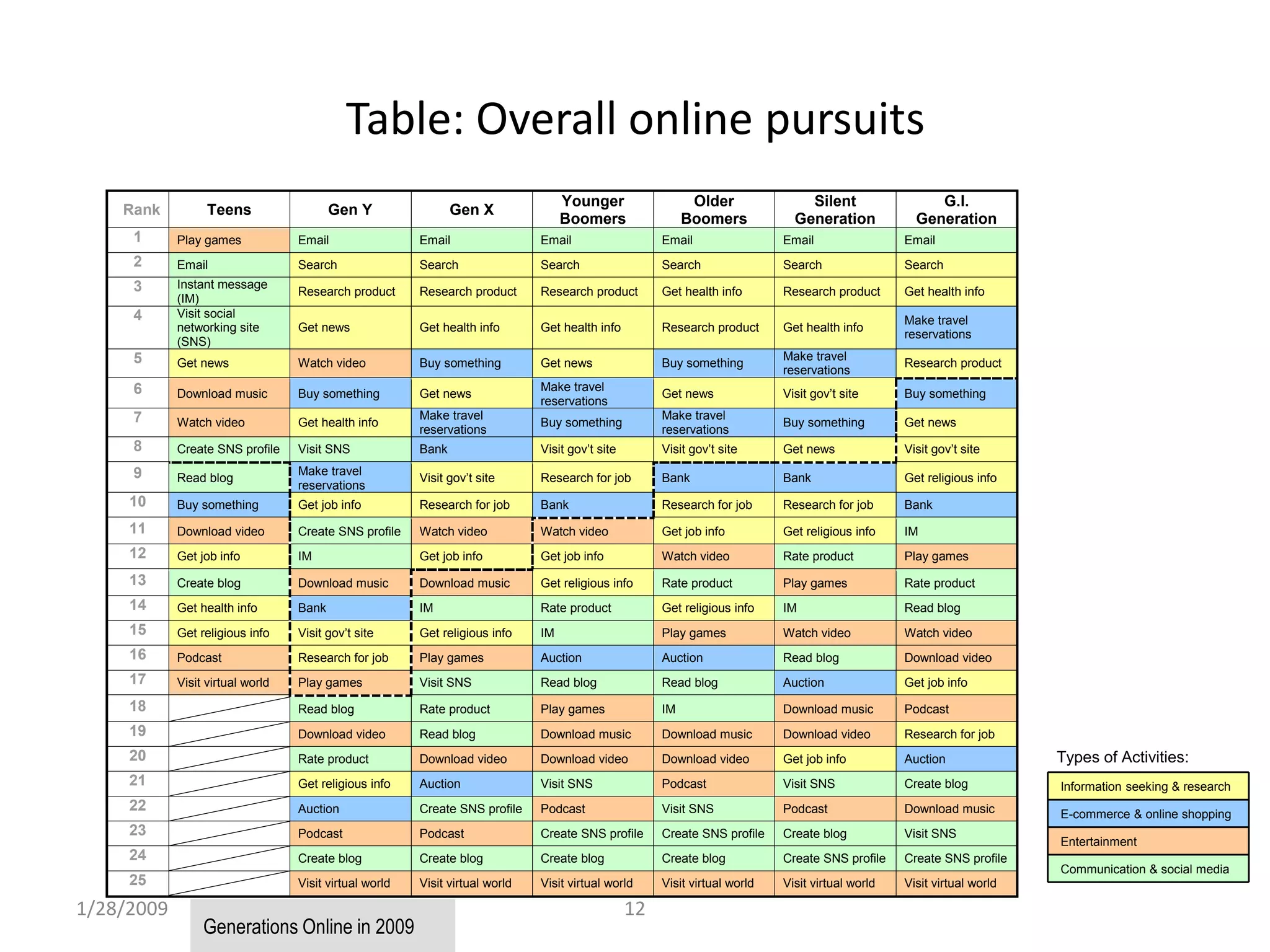 1/28/200912Table: Overall online pursuitsTypes of Activities:Generations Online in 2009