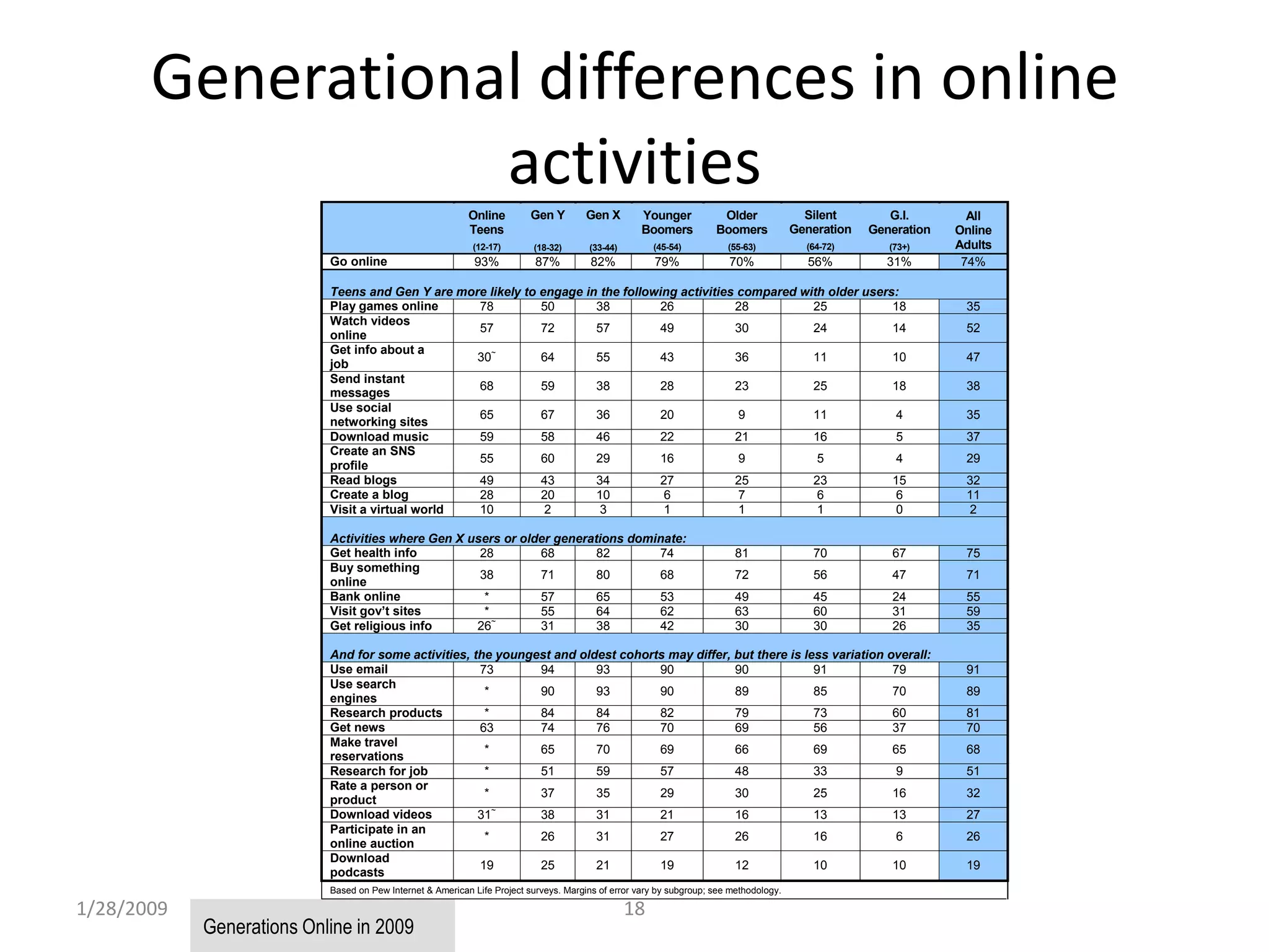 1/28/200918Generational differences in online activitiesGenerations Online in 2009