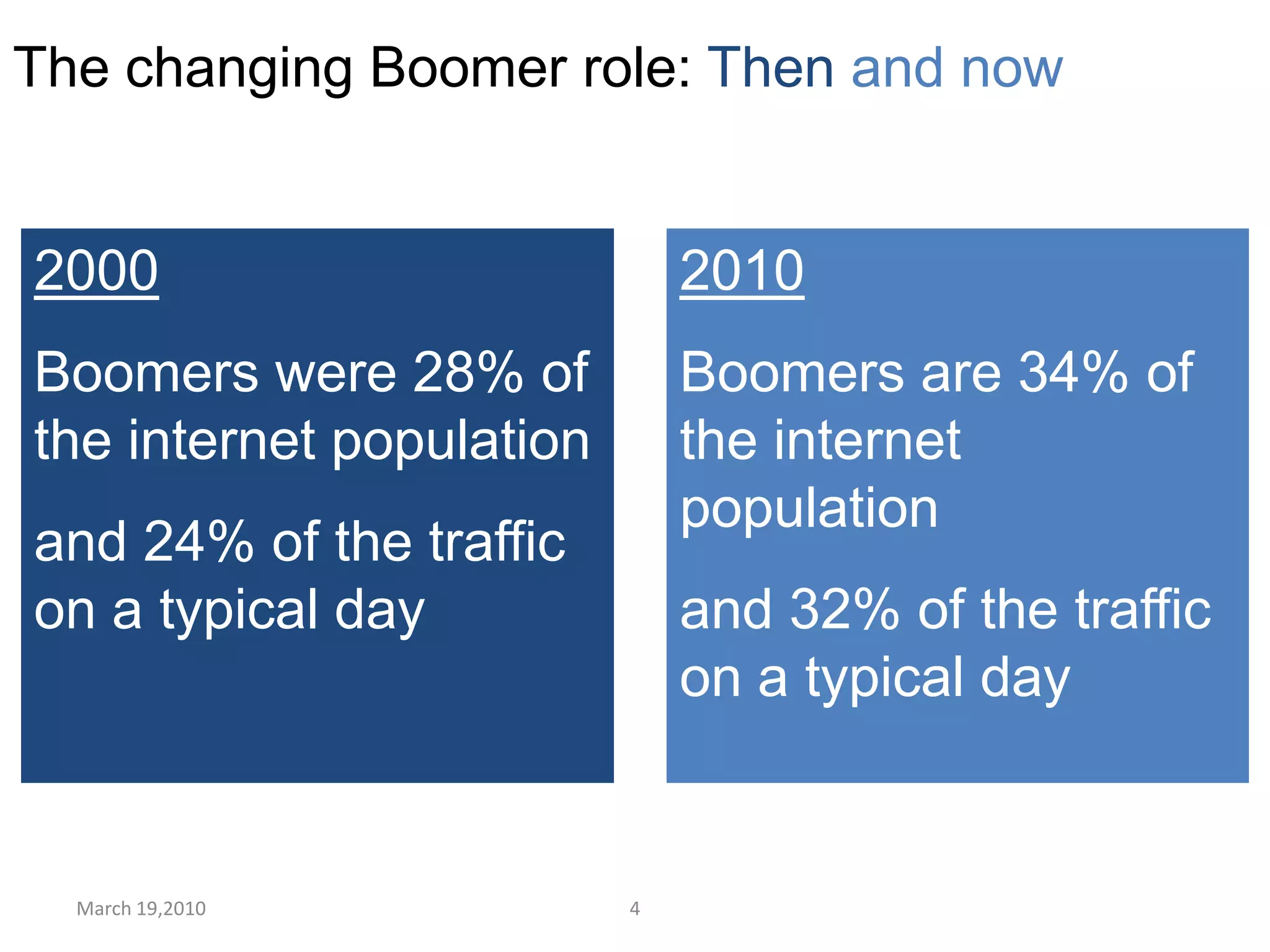 March 19,20104The changing Boomer role: Thenand now2000Boomers were 28% of the internet populationand 24% of the traffic on a typical day2010Boomers are 34% of the internet population and 32% of the traffic on a typical day
