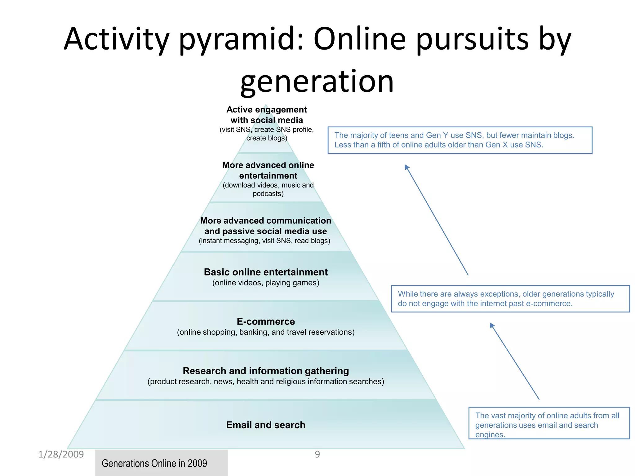 1/28/20099Activity pyramid: Online pursuits by generationThe majority of teens and Gen Y use SNS, but fewer maintain blogs. Less than a fifth of online adults older than Gen X use SNS.While there are always exceptions, older generations typically do not engage with the internet past e-commerce.The vast majority of online adults from all generations uses email and search engines.Generations Online in 2009