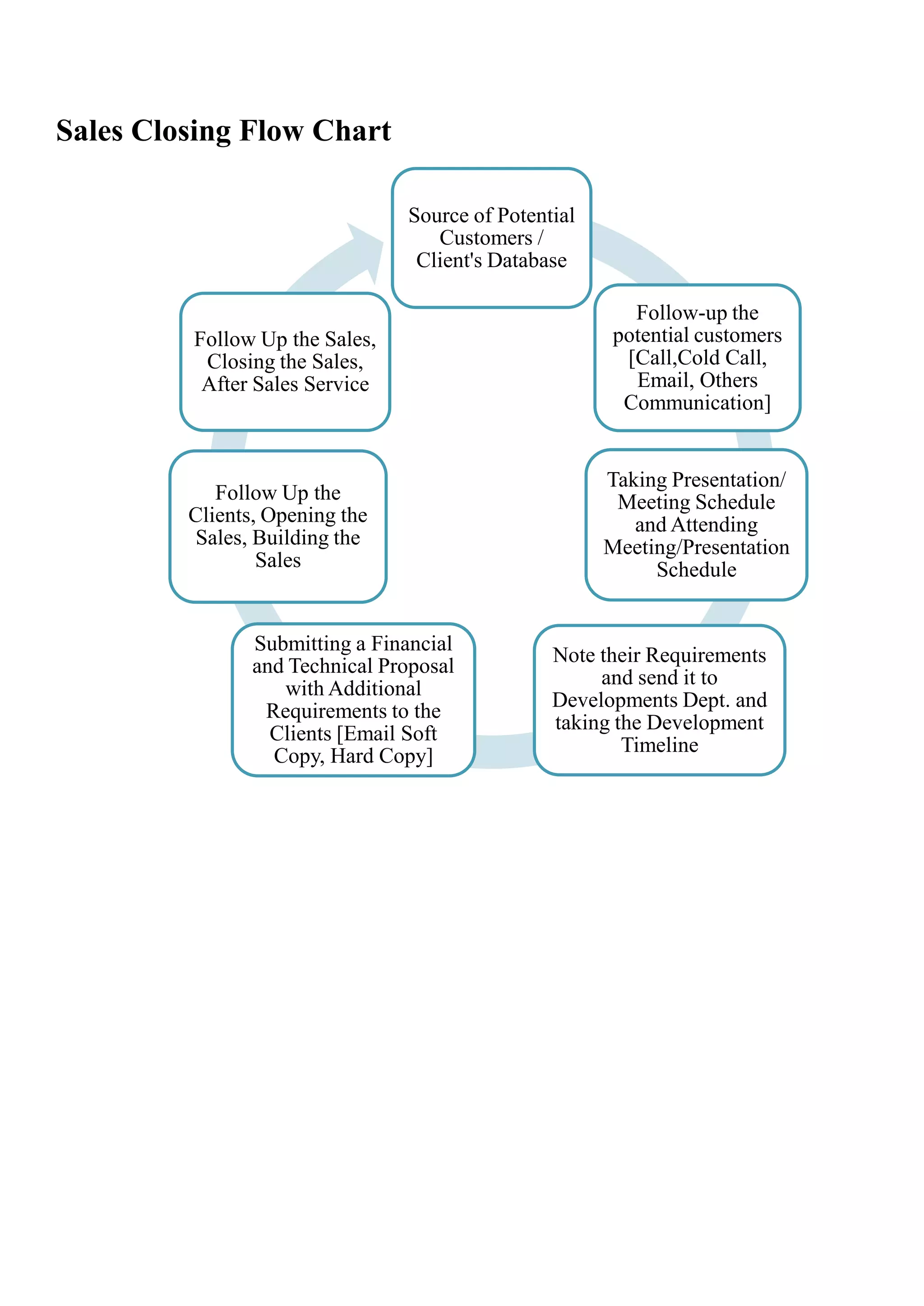 Slaes closing flow chart | PDF