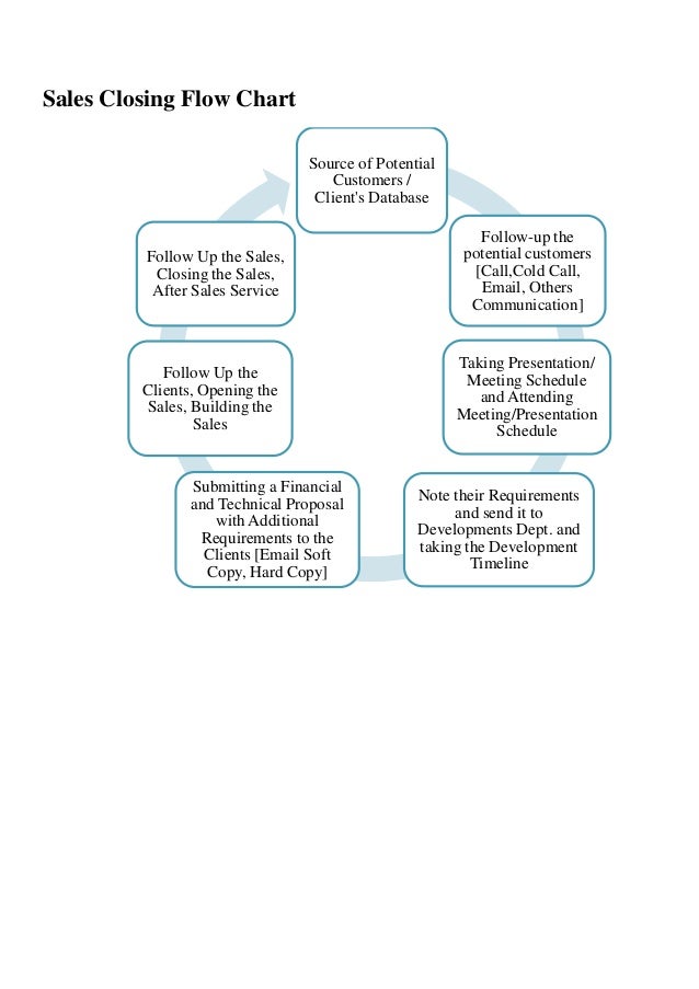 Slaes closing flow chart