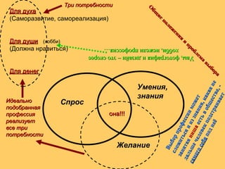Для духа (Саморазвитие, самореализация) Для души   (хобби) (Должна нравиться) Для денег Спрос Умения, знания Желание она!!! Общие положения и проблема выбора Выбор профессии может сложиться и из знания, какая не занятая  ниша  есть в обществе, - дальше человек подстраивает  самого себя  под неё Увы ,  фотография и дизайн – это скорее хобби, нежели профессия… Идеально подобранная профессия реализует все три потребности Три потребности 