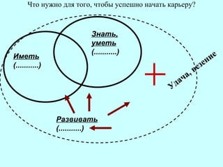 Что нужно для того, чтобы успешно начать карьеру? Иметь (...........) Знать, уметь (...........) Развивать (...........) Удача, везение 