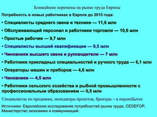 Ближайшие перемены на рынке труда  Европы Потребность в новых работниках в Европе до 2015 года: •  Специалисты среднего звена и техники — 11,6 млн •  Обслуживающий персонал и работники торговли — 10,6 млн •  Простые рабочие — 9,7 млн •  Специалисты высшей квалификации — 9,5 млн •  Чиновники высшего звена и руководители — 7 млн •  Работники прикладных специальностей и ручного труда — 6,1 млн •  Операторы машин и приборов — 4,6 млн •  Чиновники — 4,5 млн •  Работники сельского хозяйства и рыбной промышленности с профессиональным образованием — 0,5 млн Специалисты по продажам, менеджеры проектов, брокеры – в переизбытке Источники: Европейское исследование потребностей рынка труда, CEDEFOP, Министерство экономики и коммуникаций . 