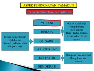 ASPEK PENINGKATAN TAMADUN

                         Pemerintahan Dan Pentadbiran


                                 YUNANI           -Ketua adalah raja
                                                    Yang di bantu
                                                      oleh konsul
                                 BERAJA          -Raja - Ketua tentera,
 -Sistem pemerintahan                             Ketua hakim, ketua
       oleh konsul                                       agama
                                OLIGARKI
-Konsul berkuasa lebih
      daripada raja
                              ARISTOKRAT
                                                 -Rampasan kuasa rakyat
                               DIKTATOR            - Orang kaya atau
                                                         tentera

                               DEMOKRASI
 