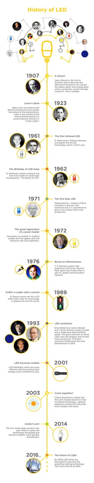 The first Jooby bulb was born this
year. Within 2 years the
technology developed and
became brighter, more durable
and efficient.
1907 It shines!
Henry Round is the first to
discover and to describe the
electroluminescence. He noticed
the yellow, green and orange glow
when running the current through
crystal of silicon carbide.
1923Losev’s Glow
Oleg Losev re-conducts the
Round’s experiment and studies
the nature of the phenomenon.
Later it was named as the
electroluminescence of a
semiconductor junction or
“Losev’s glow”
The first infrared LED
R. Biard and G. Pittman discover
and patent the IR LED
technology which is still in use.
1961
The Birthday of LED lamp
N. Holonyak creates a red led, the
first to be made of visible light
and becomes “The father of LED”
1962
The first blue LED
Elaborated by J. Pankov of RCA
company it was dim and
expensive but it is considered to
give a rise to blue LEDs mass
production.
1971
The great apprentice
of a great master
Holonyak’s ex-student G. Craford
creates the first yellow LED and
enhances red LED brightness.
1972
Bonus to effectiveness
T. P. Pearsall creates high
brightness LED to be used for
fiber optics and makes them a
part of global communication
network.
1976
Traffic is under LED’s control
R. Deeze invents the first LED
traffic light. Now his technology
is popular all over the world.
1989
LED revolution
LED becomes mobile
LED flashlights which are more
effective and long lasting than
analogs were invented this year.
Come together!
Citizen Electronics creates the
first LED module based on Chip-
On-Board technology. Lighting
appliances production becomes
even cheaper and easier.
Jooby’s year
The future of Light
By 2020 LED lamps are
forecasted to become the
prevailing lighting technology.
Their price will fall by 80%.
1993
Shuji Nakamura, Isamu Akasaki
and Hiroshi Amano create a bright
and a cheap blue light emitting
diode. This led to the birth of white
LEDs and LED displays and to their
mass production. The team
received a Nobel prize for their
development in 2014.
2001
2003
2014
2016...
History of LED
 