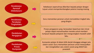 Pendekatan
Permisif
(Kebebasan)
Kebebasan sepenuhnya diberikan kepada pelajar dengan
tujuan untuk memperkembangkan potensi masing-masing.
Pendekatan
Perubatan
Tingkahlaku
Guru memainkan peranan untuk memodelkan tingkah laku
yang diingini.
Pendekatan
Pengajaran
Proses pengajaran yang berasaskan keperluan dan minat
pelajar dapat memotivasikan mereka untuk memberi
tumpuan kepada pelajaran dan mengurangkan masalah salah
laku.
Pendekatan
Proses
Kumpulan
Kumpulan pelajar di dalam bilik darjah dianggap sebagai satu
sistem sosial. Guru memainkan peranan untuk mewujudkan
dan mengekalkan satu sistem sosial yang efektif dan
produktif.
 