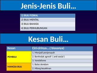 Slaid 5 Minit Anti Buli kepada semua warga sekolah | PPTX