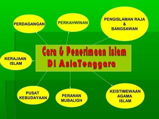PERDAGANGAN

PERKAHWINAN

PENGISLAMAN RAJA
&
BANGSAWAN

KERAJAAN
ISLAM

PUSAT
KEBUDAYAAN

PERANAN
MUBALIGH

KEISTIMEWAAN
AGAMA
ISLAM

 