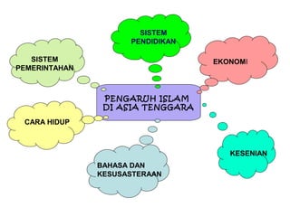 SISTEM
PENDIDIKAN
SISTEM
PEMERINTAHAN

EKONOMI

PENGARUH ISLAM
DI ASIA TENGGARA
CARA HIDUP

KESENIAN
BAHASA DAN
KESUSASTERAAN

 