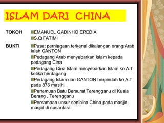 ISLAM DARI CHINA
TOKOH
BUKTI

EMANUEL GADINHO EREDIA
S.Q FATIMI
Pusat perniagaan terkenal dikalangan orang Arab
ialah CANTON
Pedagang Arab menyebarkan Islam kepada
pedagang Cina
Pedagang Cina Islam menyebarkan Islam ke A.T
ketika berdagang
Pedagang Islam dari CANTON berpindah ke A.T
pada 876 masihi
Penemuan Batu Bersurat Terengganu di Kuala
Berang , Terengganu
Persamaan unsur senibina China pada masjidmasjid di nusantara

 
