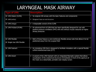 LARYNGEAL MASK AIRWAY Type of LMA Description LMA Classic (CLMA) LMA (ambu) he original LMA airway with the basic features and components  Designed  base an oral structure LMA Unique A disposable version of the CLMA LMA ProSeal (PLMA) An advanced form of LMA that has been specifically designed for use with positive pressure ventilation (PPV) with and without muscle relaxants at higher airway pressures  LMA Flexible Single Use LMA Flexible Both of these feature a wire-reinforced, flexible airway tube that allows it to be positioned away from the surgical field LMA Fastrach An intubating LMA that is designed to facilitate intubation with a special flexible cuffed endotracheal tube (ETT)  LMA Ctrach A variant of the LMA Fastrach with an integrated fiberoptic system that allows visualization of the anatomical structures immediately in front of the aperture of the mask via a detachable, portable color display screen 