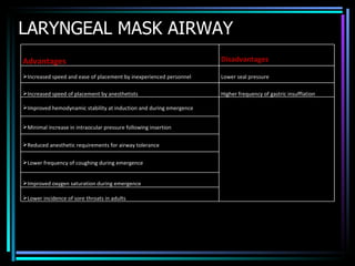 LARYNGEAL MASK AIRWAY Advantages Disadvantages Increased speed and ease of placement by inexperienced personnel Lower seal pressure Increased speed of placement by anesthetists Higher frequency of gastric insufflation Improved hemodynamic stability at induction and during emergence Minimal increase in intraocular pressure following insertion Reduced anesthetic requirements for airway tolerance Lower frequency of coughing during emergence Improved oxygen saturation during emergence Lower incidence of sore throats in adults 