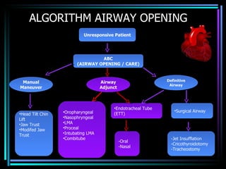 ALGORITHM AIRWAY OPENING Unresponsive Patient Manual Maneuver Definitive Airway ABC (AIRWAY OPENING / CARE) Airway Adjunct Oropharyngeal Nasophryngeal LMA Proceal Intubating LMA Combitube Surgical Airway Head Tilt Chin Lift Jaw Trust Modifed Jaw Trust Endotracheal Tube (ETT) -Oral -Nasal -Jet Insufflation -Cricothyroidotomy -Tracheostomy 