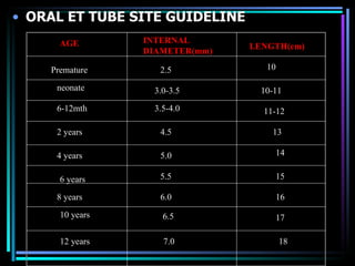 ORAL ET TUBE SITE GUIDELINE AGE INTERNAL DIAMETER(mm) LENGTH(cm) Premature 2.5 10 neonate 3.0-3.5 10-11 6-12mth 11-12 3.5-4.0 2 years 4.5 13 4 years 5.0 14 6 years 5.5 15 8 years 6.0 16 10 years 6.5 17 12 years 7.0 18 