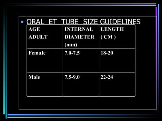 ORAL  ET  TUBE  SIZE GUIDELINES AGE ADULT INTERNAL  DIAMETER (mm) LENGTH ( CM ) Female 7.0-7.5 18-20 Male  7.5-9.0 22-24 