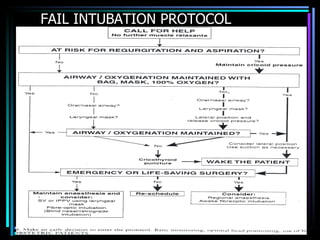 FAIL INTUBATION PROTOCOL Kong Thau Chin 