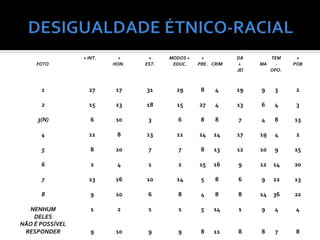 + INT.     +     +     MODOS +    +          DÁ         TEM     +
     FOTO                 HON.   EST.    EDUC.    PRE. CRIM    +    MA     -    POB
                                                              JEI        OPO.



      1            27      17    31       29       8    4     19    9     3      2

      2            15      13    18       15      27    4     13    6     4      3

     3(N)           6      10     3        6       8    8     7     4     8     13

      4            11      8     13       11      14   14     17    19    4      2

      5             8      10     7        7       8   13     12    10    9     15

      6             2      4      1        2      15   16     9     12    14    20

      7            13      16    10       14       5    8     6     9     12    13

      8             9      10     6        8       4    8     8     14    36    22

  NENHUM            1      2      1        1       5   14     1     9     4     4
    DELES
NÃO É POSSÍVEL
 RESPONDER          9      10     9        9       8   11     8     8     7     8
 