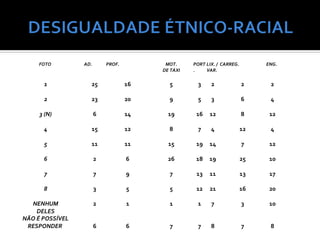 FOTO        AD.       PROF.         MOT.     PORT LIX. / CARREG.        ENG.
                                        DE TÁXI   .    VAR.

      1            25              16     5        3     2              2     2

      2            23              20     9        5     3              6     4

     3 (N)             6           14     19       16   12              8     12

      4            15              12     8        7     4              12    4

      5            11              11     15       19   14              7     12

      6                2           6      26       18   19              25    10

      7                7           9      7        13   11              13    17

      8                3           5      5        12   21              16    20

  NENHUM               2           1      1        1     7              3     10
    DELES
NÃO É POSSÍVEL
 RESPONDER             6           6      7        7     8              7     8
 