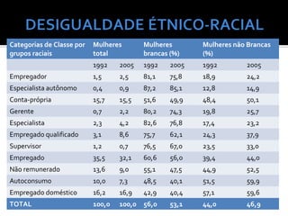 Categorias de Classe por   Mulheres       Mulheres       Mulheres não Brancas
grupos raciais             total          brancas (%)    (%)
                           1992    2005   1992    2005   1992        2005
Empregador                 1,5     2,5    81,1    75,8   18,9        24,2
Especialista autônomo      0,4     0,9    87,2    85,1   12,8        14,9
Conta-própria              15,7    15,5   51,6    49,9   48,4        50,1
Gerente                    0,7     2,2    80,2    74,3   19,8        25,7
Especialista               2,3     4,2    82,6    76,8   17,4        23,2
Empregado qualificado      3,1     8,6    75,7    62,1   24,3        37,9
Supervisor                 1,2     0,7    76,5    67,0   23,5        33,0
Empregado                  35,5    32,1   60,6    56,0   39,4        44,0
Não remunerado             13,6    9,0    55,1    47,5   44,9        52,5
Autoconsumo                10,0    7,3    48,5    40,1   51,5        59,9
Empregado doméstico        16,2    16,9   42,9    40,4   57,1        59,6
TOTAL                      100,0   100,0 56,0     53,1   44,0        46,9
 