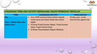 TEMA CADANGAN AKTIVITI PENGLIBATAN
Mei
Tema : Bahan Buku dan
bukan buku
• Guru GPM promosi bahan-bahan kepada
murid sama ada bahan fizikal atau bahan
digital
• Promosi Pusat Sumber Negeri, Pusat Sumber
Desa, Pusat Internet Desa
• E-library Perpustakaan Negara Malaysia
Panitia, guru, murid,
komuniti dan agensi luar
CADANGAN TEMA DAN AKTIVITI SEPANJANG TAHUN PERINGKAT SEKOLAH
 