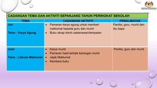 TEMA CADANGAN AKTIVITI PENGLIBATAN
Jun
Tema : Karya Agung
• Pameran karya agung untuk memberi
maklumat kepada guru dan murid
• Buku skrap tokoh sasterawan/tempatan
Panitia, guru, murid dan
ibu bapa
Julai
Tema : Literasi Maklumat
• Karya murid
• Pameran hasil terbaik karangan murid
• Jejak Maklumat
• Kembara buku
Panitia, guru dan murid
CADANGAN TEMA DAN AKTIVITI SEPANJANG TAHUN PERINGKAT SEKOLAH
 