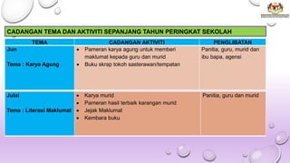TEMA CADANGAN AKTIVITI PENGLIBATAN
Jun
Tema : Karya Agung
• Pameran karya agung untuk memberi
maklumat kepada guru dan murid
• Buku skrap tokoh sasterawan/tempatan
Panitia, guru, murid dan
ibu bapa, agensi
Julai
Tema : Literasi Maklumat
• Karya murid
• Pameran hasil terbaik karangan murid
• Jejak Maklumat
• Kembara buku
Panitia, guru dan murid
CADANGAN TEMA DAN AKTIVITI SEPANJANG TAHUN PERINGKAT SEKOLAH
 