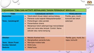 TEMA CADANGAN AKTIVITI PENGLIBATAN
September
Tema : Autobiografi
• Tokoh-tokoh ilmuan dalam semua bidang
• Pameran sudut sejarah Malaysia/tempatan
• Pertandingan video pendek
• Persembahan drama
• Menjemput tokoh setempat bagi menceritakan
asal usul nama atau tempat. Contoh: Nama
sekolah atau nama kampung
Panitia, guru, murid,
komuniti dan tokoh
setempat
Oktober
Tema : Bulan Pusat
Sumber Sekolah
Sedunia
• Melukis illustrasi buku
• Menghasilkan penanda buku
• Mencipta mutiara kata
• Klinik buku
• Wakaf buku
Panitia, guru, murid, ibu
bapa, komuniti
CADANGAN TEMA DAN AKTIVITI SEPANJANG TAHUN PERINGKAT SEKOLAH
 