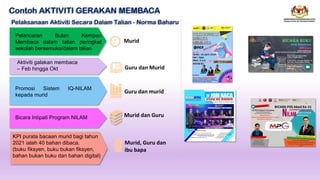 Contoh AKTIVITI GERAKAN MEMBACA
Pelaksanaan Aktiviti Secara Dalam Talian - Norma Baharu
KPI purata bacaan murid bagi tahun
2021 ialah 40 bahan dibaca.
(buku fiksyen, buku bukan fiksyen,
bahan bukan buku dan bahan digital)
Pelancaran Bulan Kempen
Membaca dalam talian peringkat
sekolah bersemuka/dalam talian
Aktiviti galakan membaca
– Feb hingga Okt
Promosi Sistem IQ-NILAM
kepada murid
Bicara Intipati Program NILAM
Murid, Guru dan
ibu bapa
Murid dan Guru
Guru dan murid
Guru dan Murid
Murid
 