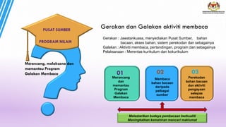 Gerakan : Jawatankuasa, menyediakan Pusat Sumber, bahan
bacaan, akses bahan, sistem perekodan dan sebagainya
Galakan : Aktiviti membaca, pertandingan, program dan sebagainya
Pelaksanaan : Merentas kurikulum dan kokurikulum
Gerakan dan Galakan aktiviti membaca
01 02 03
PROGRAM NILAM
Membaca
bahan bacaan
daripada
pelbagai
sumber
Merancang
dan
memantau
Program
Galakan
Membaca
Perekodan
bahan bacaan
dan aktiviti
pengayaan
selepas
membaca
Melestarikan budaya pembacaan berkualiti
Meningkatkan kemahiran mencari maklumat
PUSAT SUMBER
Merancang, melaksana dan
memantau Program
Galakan Membaca
 