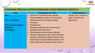 TEMA CADANGAN AKTIVITI PENGLIBATAN
April
Tema : Jom Baca
Bulan kempen galakan
membaca
kebangsaan
• Soft launch di perhimpunan sekolah
• Menlaksanakan bacaan 10 minit secara
beramai-ramai di peringkat sekolah
• Ceramah
• Resensi buku
• Menjemput penerbit dan penulis buku
• Bengkel Teknik Membaca
• Pertandingan/kuiz/permainan Bahasa
• “Bacaan kegemaran saya” pihak pentadbir
sekolah membentang bahan bacaan yang
telah dibaca sebagai teladan kepada murid.
(boleh diteruskan sebagai aktiviti bulanan
Panitia, guru, murid, ibu
bapa, komuniti dan
agensi luar
CADANGAN TEMA DAN AKTIVITI SEPANJANG TAHUN PERINGKAT SEKOLAH
 