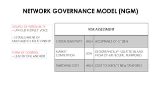 NETWORK GOVERNANCE MODEL (NGM)
SOURCE OF RATIONALITY
– UPHOLD PEOPLES’ VOICE
- ESTABLISHMENT OF
MULTIAGENCY RELATIONSHIP
F...