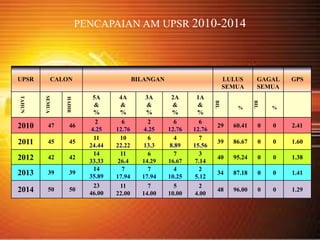 UPSR CALON BILANGAN LULUS
SEMUA
GAGAL
SEMUA
GPS
TAHUN
SEMUA
HADIR
5A
&
%
4A
&
%
3A
&
%
2A
&
%
1A
&
%
BIL
%
BIL
%
2010 47 46
2
4.25
6
12.76
2
4.25
6
12.76
6
12.76
29 60.41 0 0 2.41
2011 45 45
11
24.44
10
22.22
6
13.3
4
8.89
7
15.56
39 86.67 0 0 1.60
2012 42 42
14
33.33
11
26.4
6
14.29
7
16.67
3
7.14
40 95.24 0 0 1.38
2013 39 39
14
35.89
7
17.94
7
17.94
4
10.25
2
5.12
34 87.18 0 0 1.41
2014 50 50
23
46.00
11
22.00
7
14.00
5
10.00
2
4.00
48 96.00 0 0 1.29
PENCAPAIAN AM UPSR 2010-2014
 