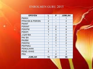 OPSYEN L P JUMLAH
PM/KH 1 - 1
PPAK/SN & PSR/SN 2 - 2
PM/MT 1 - 1
PSR/MT 2 2 4
PSR/PM 3 6 9
PSR/PI 1 1 2
J-QAF/BA 1 3 4
PAI/ BA - 2 2
PAI/BM - 2 2
PSR/PAI 1 1 2
PM/PMSJ - 1 1
PEMULIHAN 1 - 1
PEND. KHAS 2 1 3
PRA - 2 2
JUMLAH 15 21 36
ENROLMEN GURU 2015
 