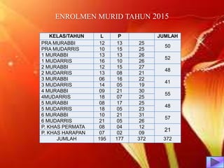 KELAS/TAHUN L P JUMLAH
PRA MURABBI 12 13 25
50
PRA MUDARRIS 10 15 25
1 MURABBI 13 13 26
52
1 MUDARRIS 16 10 26
2 MURABBI 12 15 27
48
2 MUDARRIS 13 08 21
3 MURABBI 06 16 22
41
3 MUDARRIS 14 05 19
4 MURABBI 09 21 30
55
4MUDARRIS 18 07 25
5 MURABBI 08 17 25
48
5 MUDARRIS 18 05 23
6 MURABBI 10 21 31
57
6 MUDARRIS 21 05 26
P. KHAS PERMATA 08 04 12
21P. KHAS HARAPAN 07 02 09
JUMLAH 195 177 372 372
ENROLMEN MURID TAHUN 2015
 