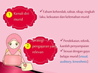 Faham kehendak, tabiat, sikap, tingkah 
laku, kekuatan dan kelemahan murid 1 
Kenali diri 
murid 
Strategi 
pengajaran yang 
relevan 
2 
Pendekatan, teknik, 
kaedah penyampaian 
Sesuai dengan gaya 
belajar murid (visual, 
auditory, kinesthetic) 
 