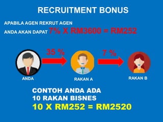 RECRUITMENT BONUS
APABILA AGEN REKRUT AGEN
ANDA AKAN DAPAT 7% X RM3600 = RM252
CONTOH ANDA ADA
10 RAKAN BISNES
10 X RM252 = RM2520
35 % 7 %
ANDA RAKAN A RAKAN B
 