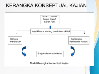 KERANGKA KONSEPTUAL KAJIAN
Surah Luqman
Surah Yusuf
Surah Nuh
Ayat khusus tentang pendidikan akhlak
Konsep Metodologi
Pendidikan Pendidikan Akhlak
Sarjana Islam dan Barat
Model Kerangka Konseptual Kajian
 