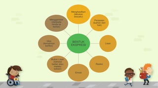 BENTUK
EKSPRESI
Menghasilkan
(lakukan
sesuatu)
Perasaan
(luahan dari
hati)
Lisan
Reaksi
Emosi
Bukan Lisan
(bahasa
badan atau
melalui
tulisan)
Idea
(kemahiran
berfikir)
Menggambar
(daripada
minda ke
kertas)
 
