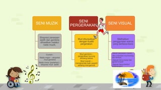 SENI MUZIK
Ekspresi perasaan
sedih dan gembira
dihasilkan melalui
nada muzik.
Contoh :
Nada major – ekspresi
mud gembira
Nada minor (perlahan) –
ekspresi mud sedih
SENI
PERGERAKAN
Mud ditunjukkan
dengan kualiti
pergerakan
Mud gembira –
pergerakan burung
terbang bebas
Mud marah –
menghentak kaki seperti
sedang mengamuk
SENI VISUAL
Melihatkan
penggunaan warna
yang berbeza-beza
-Merah (perasaan marah)
-Biru (memberi mud tenang
dan lembut)
-Sapuan berus kasar dan
agresif (marah
-Sapuan berus lembut
(ketenangan)
 