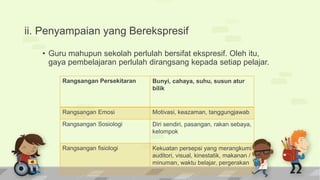 ii. Penyampaian yang Berekspresif
• Guru mahupun sekolah perlulah bersifat ekspresif. Oleh itu,
gaya pembelajaran perlulah dirangsang kepada setiap pelajar.
Rangsangan Persekitaran Bunyi, cahaya, suhu, susun atur
bilik
Rangsangan Emosi Motivasi, keazaman, tanggungjawab
Rangsangan Sosiologi Diri sendiri, pasangan, rakan sebaya,
kelompok
Rangsangan fisiologi Kekuatan persepsi yang merangkumi
auditori, visual, kinestatik, makanan /
minuman, waktu belajar, pergerakan
 