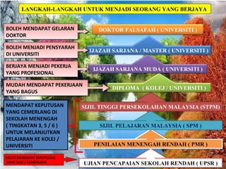 LANGKAH-LANGKAH UNTUK MENJADI SEORANG YANG BERJAYA
BOLEH MENDAPAT GELARAN
BOLEH MENDAPAT GELARAN
DOKTOR
DOKTOR

DOKTOR FAL...